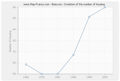 Boisyvon : Evolution of the number of housing
