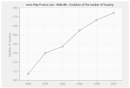 Bolleville : Evolution of the number of housing