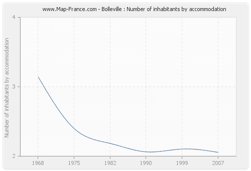 Bolleville : Number of inhabitants by accommodation