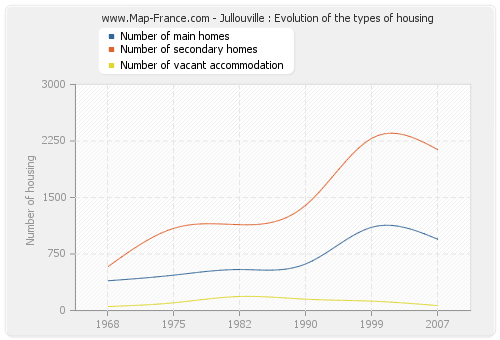 Jullouville : Evolution of the types of housing
