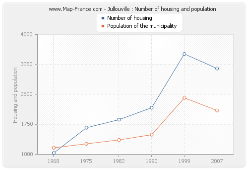 Jullouville : Number of housing and population