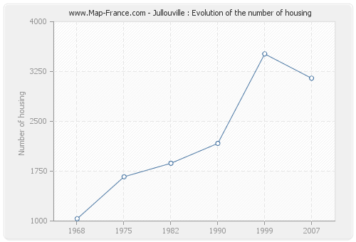 Jullouville : Evolution of the number of housing
