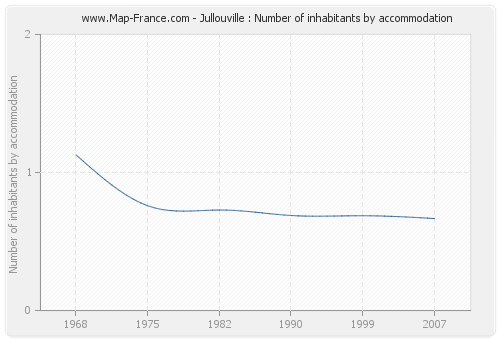 Jullouville : Number of inhabitants by accommodation