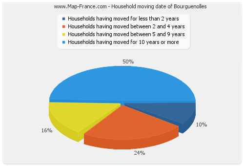 Household moving date of Bourguenolles