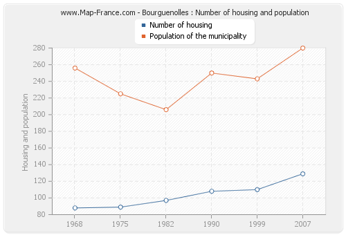 Bourguenolles : Number of housing and population