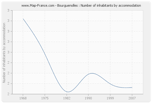 Bourguenolles : Number of inhabitants by accommodation