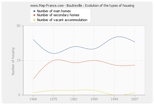 Boutteville : Evolution of the types of housing