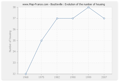 Boutteville : Evolution of the number of housing