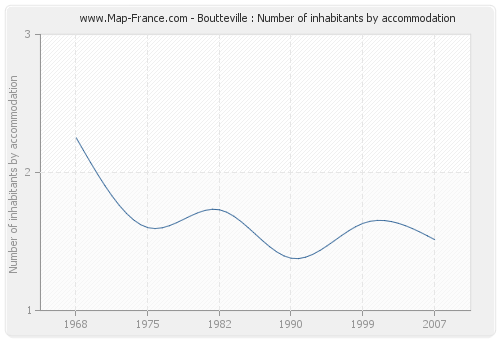 Boutteville : Number of inhabitants by accommodation