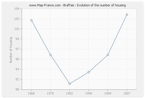 Braffais : Evolution of the number of housing