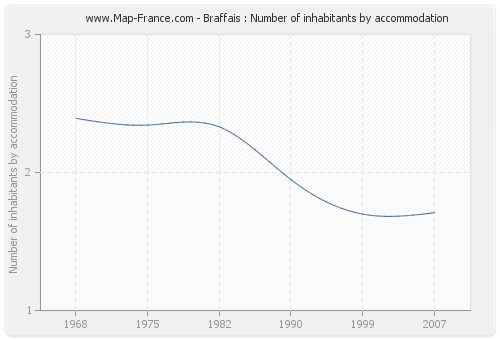 Braffais : Number of inhabitants by accommodation