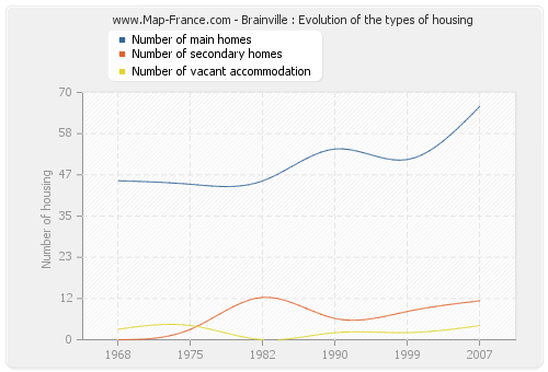 Brainville : Evolution of the types of housing