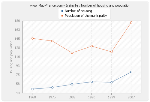 Brainville : Number of housing and population