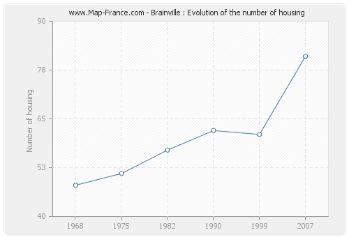Brainville : Evolution of the number of housing