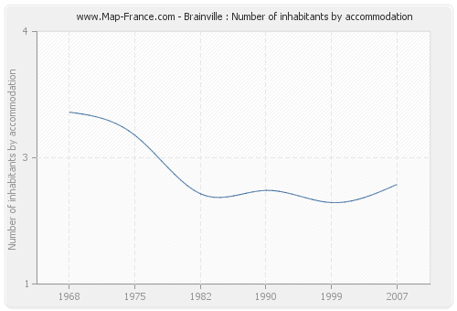 Brainville : Number of inhabitants by accommodation