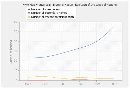 Branville-Hague : Evolution of the types of housing