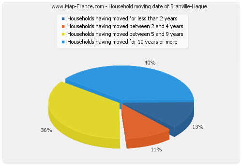 Household moving date of Branville-Hague