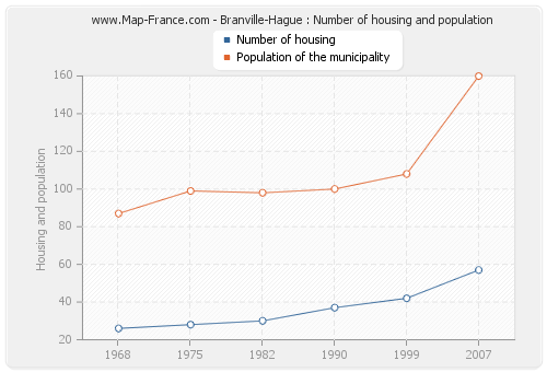 Branville-Hague : Number of housing and population