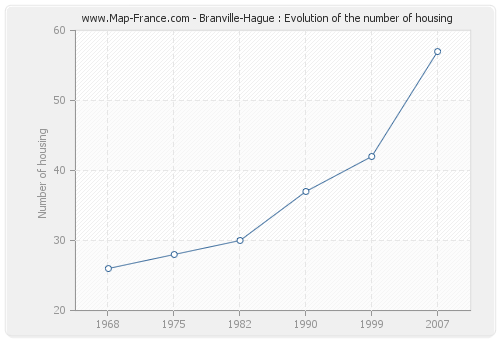 Branville-Hague : Evolution of the number of housing
