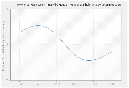 Branville-Hague : Number of inhabitants by accommodation