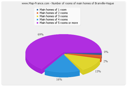 Number of rooms of main homes of Branville-Hague
