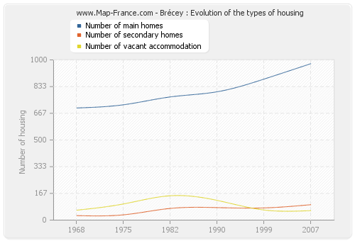 Brécey : Evolution of the types of housing