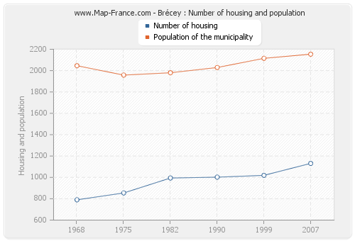 Brécey : Number of housing and population