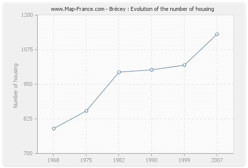 Brécey : Evolution of the number of housing