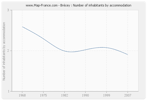 Brécey : Number of inhabitants by accommodation