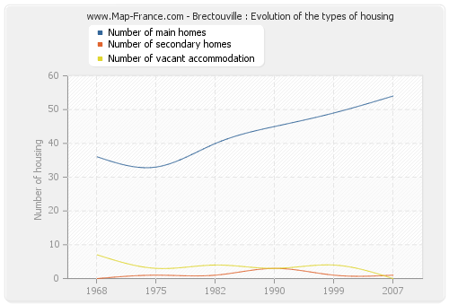 Brectouville : Evolution of the types of housing