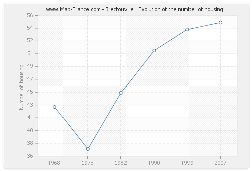 Brectouville : Evolution of the number of housing