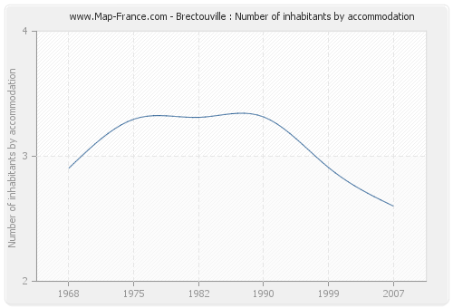 Brectouville : Number of inhabitants by accommodation