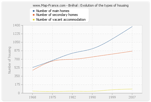 Bréhal : Evolution of the types of housing