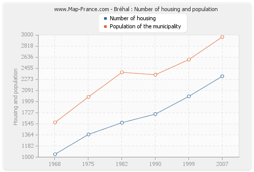 Bréhal : Number of housing and population