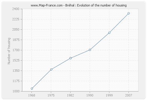 Bréhal : Evolution of the number of housing