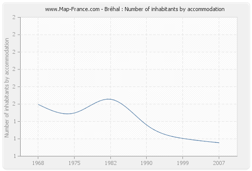 Bréhal : Number of inhabitants by accommodation