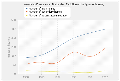 Bretteville : Evolution of the types of housing