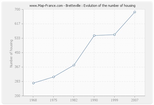 Bretteville : Evolution of the number of housing
