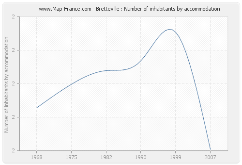 Bretteville : Number of inhabitants by accommodation