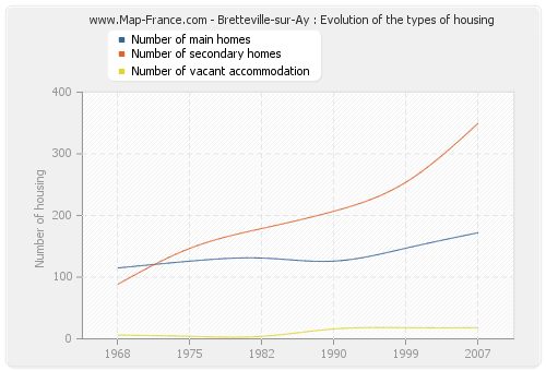 Bretteville-sur-Ay : Evolution of the types of housing
