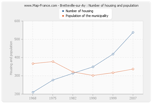 Bretteville-sur-Ay : Number of housing and population