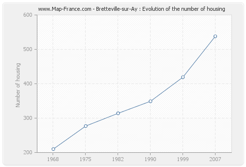 Bretteville-sur-Ay : Evolution of the number of housing
