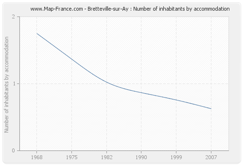 Bretteville-sur-Ay : Number of inhabitants by accommodation