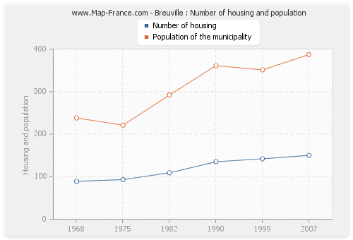 Breuville : Number of housing and population