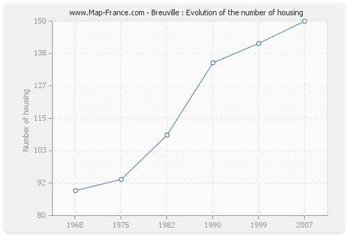 Breuville : Evolution of the number of housing