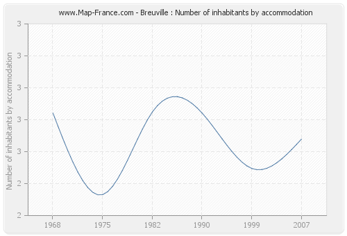 Breuville : Number of inhabitants by accommodation