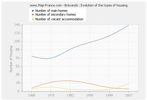 Brévands : Evolution of the types of housing