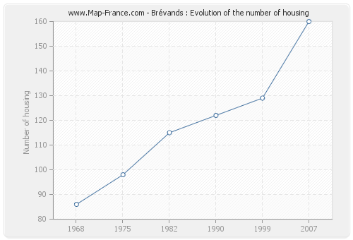 Brévands : Evolution of the number of housing