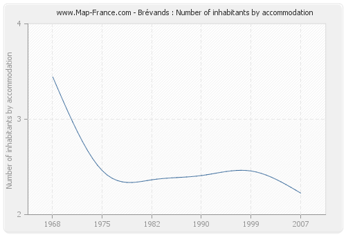 Brévands : Number of inhabitants by accommodation