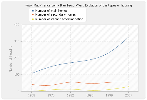 Bréville-sur-Mer : Evolution of the types of housing